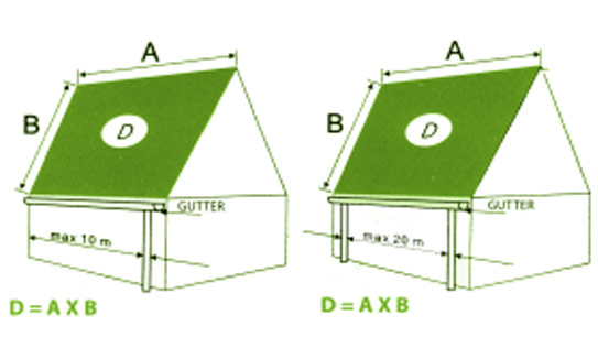 Gutter size