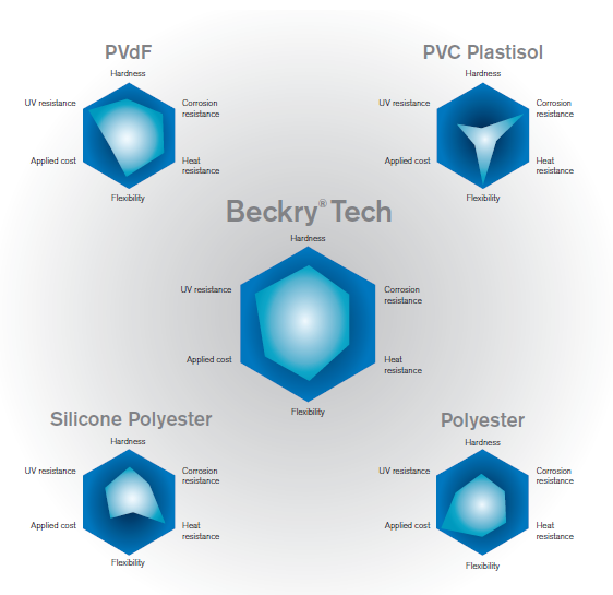 beckry tech metal roof coating